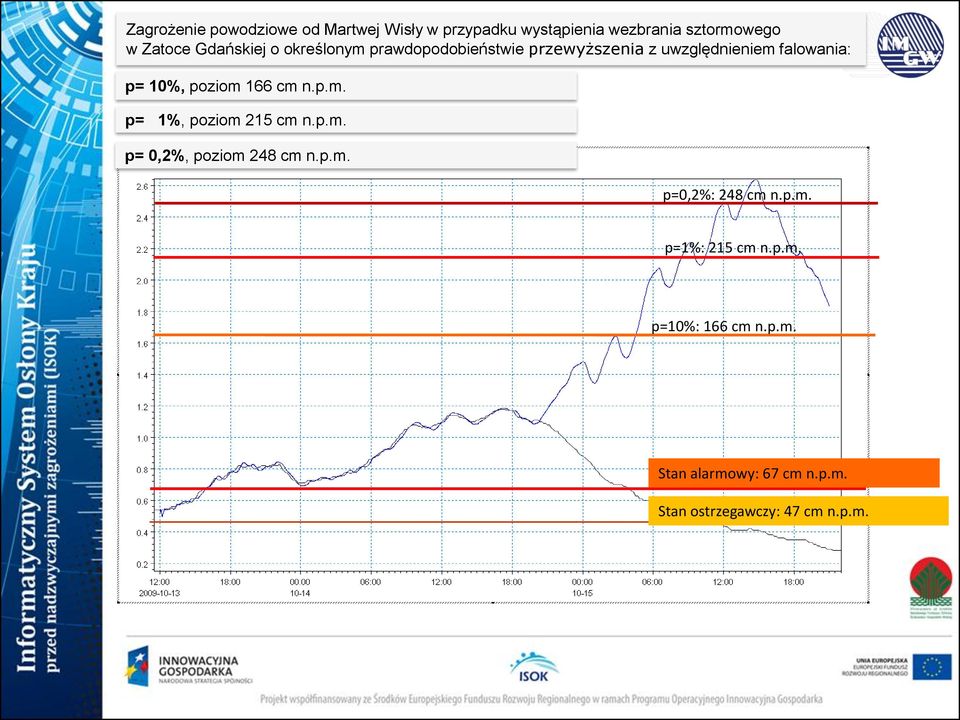 poziom 166 cm n.p.m. p= 1%, poziom 215 cm n.p.m. p= 0,2%, poziom 248 cm n.p.m. p=0,2%: 248 cm n.