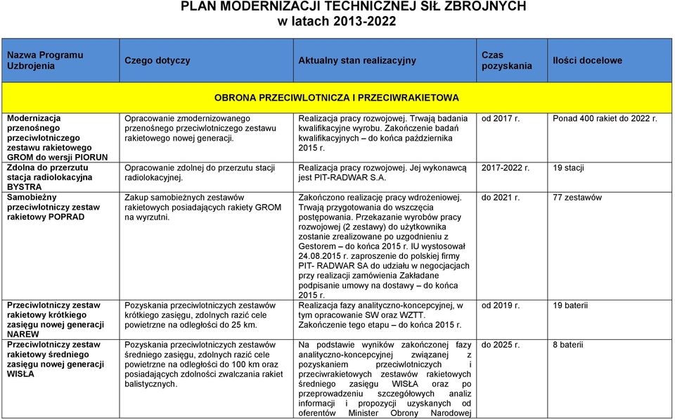 POPRAD Przeciwlotniczy zestaw rakietowy krótkiego zasięgu nowej generacji NAREW Przeciwlotniczy zestaw rakietowy średniego zasięgu nowej generacji WISŁA Opracowanie zmodernizowanego przenośnego