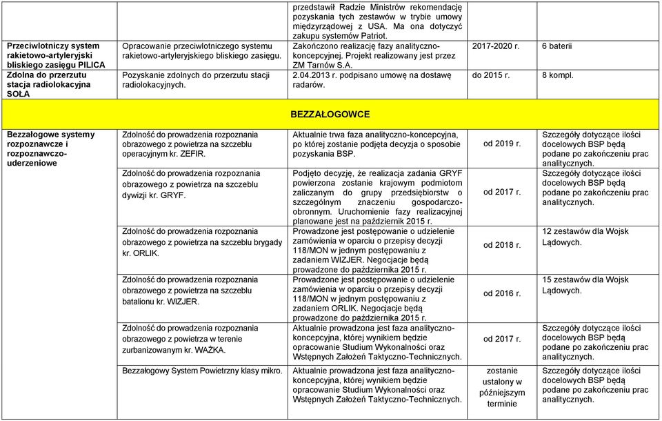 Ma ona dotyczyć zakupu systemów Patriot. Zakończono realizację fazy analitycznokoncepcyjnej. Projekt realizowany jest przez ZM Tarnów S.A. 2.04.2013 r. podpisano umowę na dostawę radarów. 2017-2020 r.