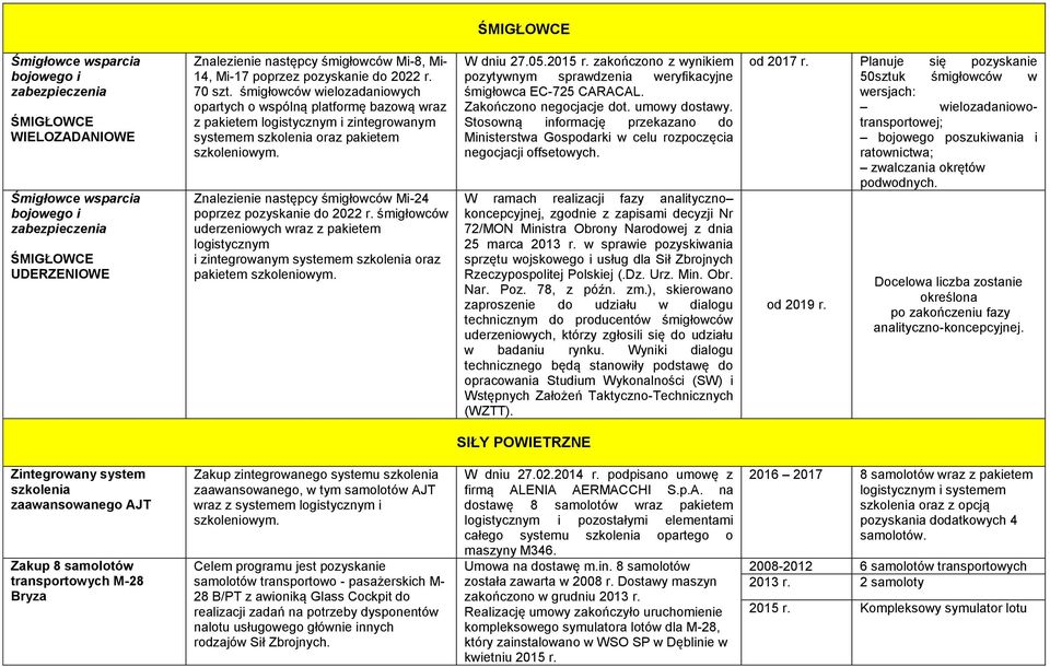 Znalezienie następcy śmigłowców Mi-24 poprzez pozyskanie do 2022 r. śmigłowców uderzeniowych wraz z pakietem logistycznym i zintegrowanym systemem szkolenia oraz pakietem szkoleniowym. W dniu 27.05.