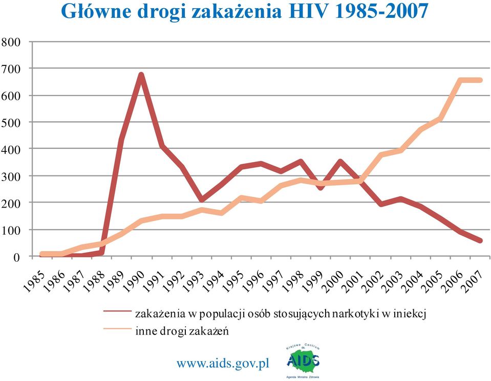 zakażenia w populacji osób