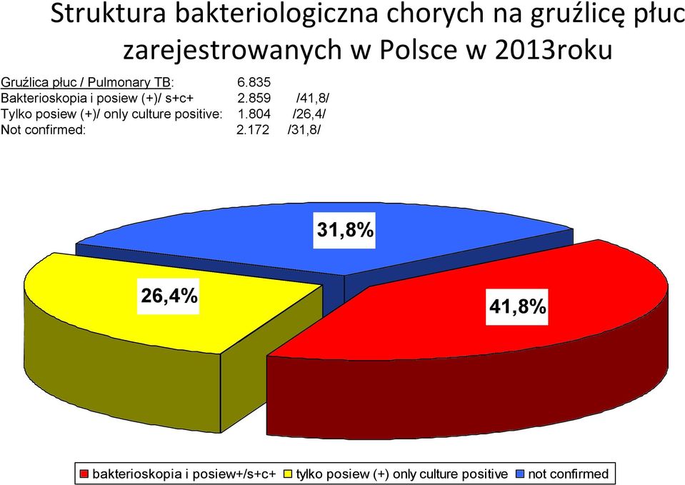 859 /41,8/ Tylko posiew (+)/ only culture positive: 1.804 /26,4/ Not confirmed: 2.