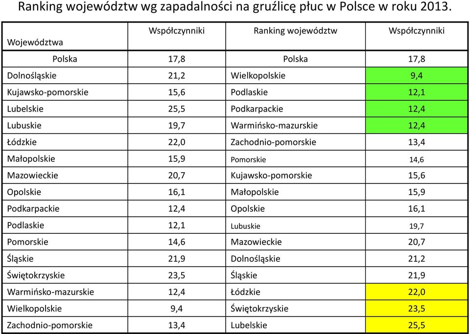 Podkarpackie 12,4 Lubuskie 19,7 Warmińskomazurskie 12,4 Łódzkie 22,0 Zachodniopomorskie 13,4 Małopolskie 15,9 Pomorskie 14,6 Mazowieckie 20,7 Kujawskopomorskie 15,6 Opolskie