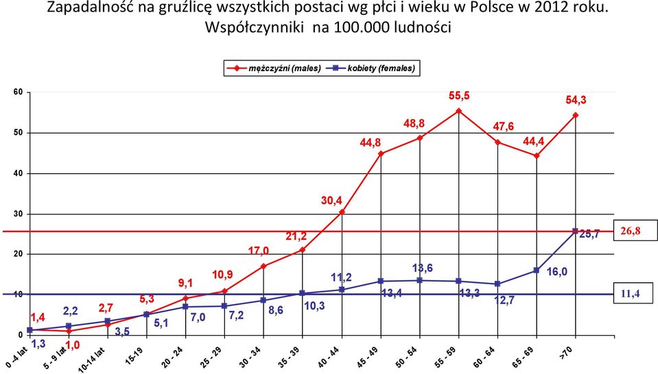 0 0 4 lat 1,4 1,3 5 9 lat 2,2 2,7 1,0 1014 lat 3,5 1519 21,2 17,0 10,9 11,2 9,1 5,3 8,6 10,3 5,1 7,0