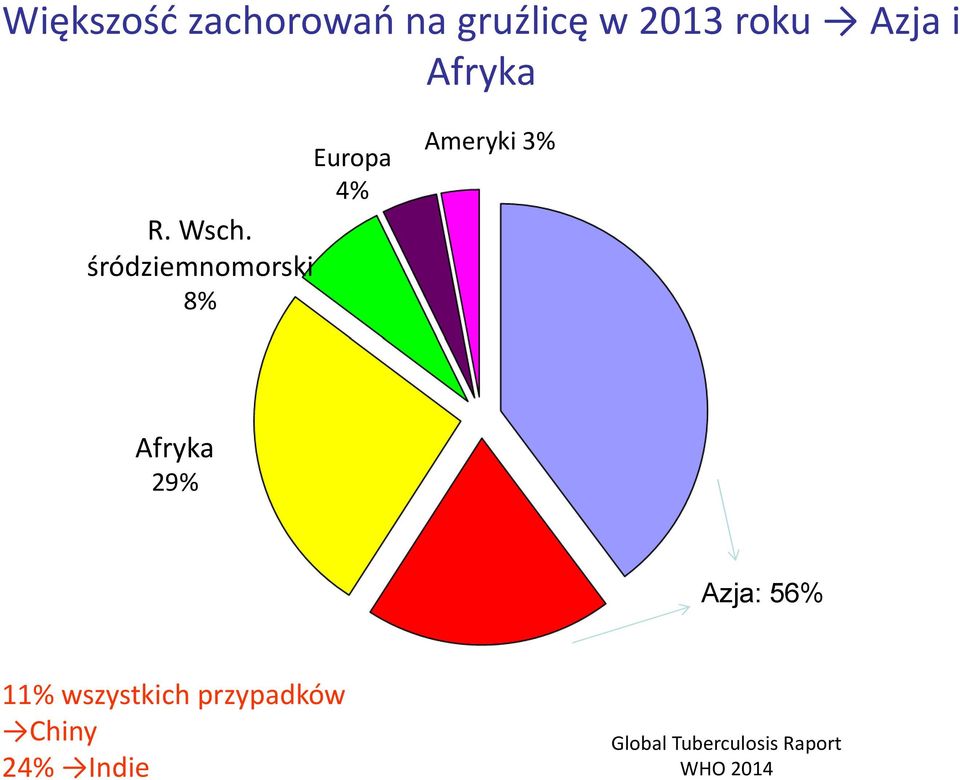 śródziemnomorski 8% Europa 4% Ameryki 3% Afryka 29%