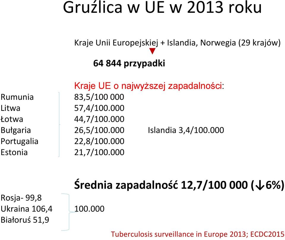 000 Bułgaria 26,5/100.000 Islandia 3,4/100.000 Portugalia 22,8/100.000 Estonia 21,7/100.