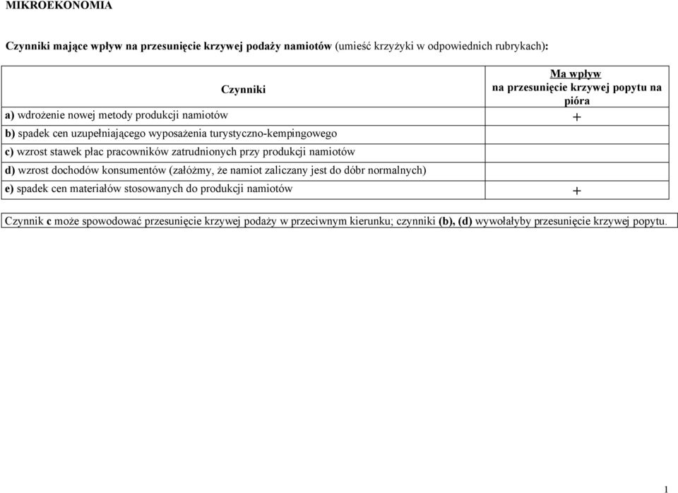 zatrudnionych przy produkcji namiotów d) wzrost dochodów konsumentów (załóżmy, że namiot zaliczany jest do dóbr normalnych) e) spadek cen materiałów