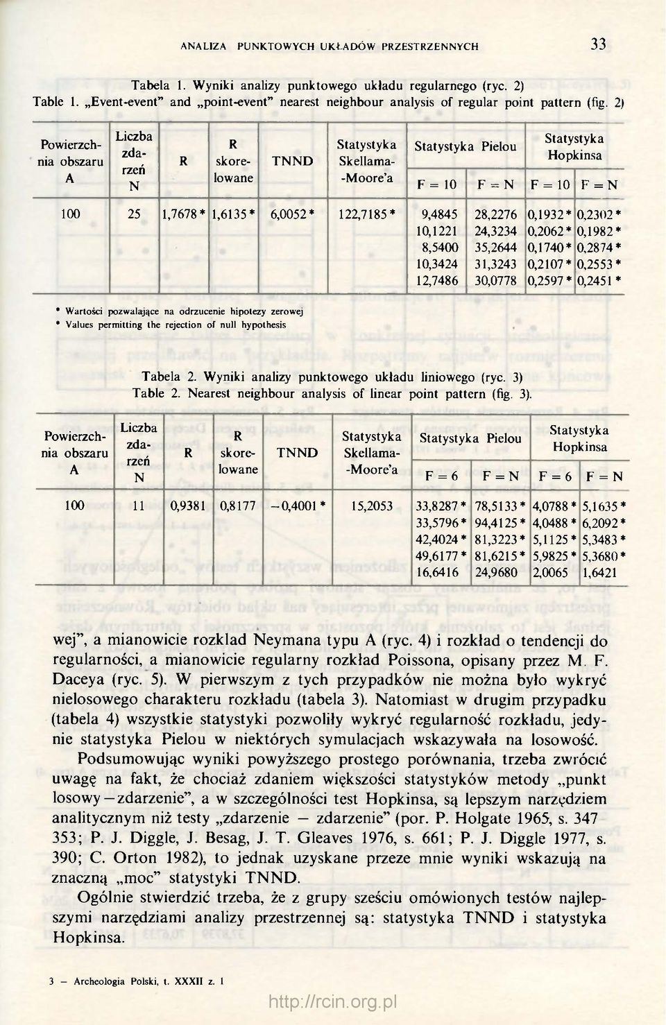 2) Powierzchnia obszaru A R TNND Liczba zdarzeń N R skorelowane Statystyka Skellama- -Moore'a Statystyk a Pielou F = 10 Statystyka Hopkinsa F = N F = 10 F = N 100 25 1,7678 * 1,6135 * 6,0052 *