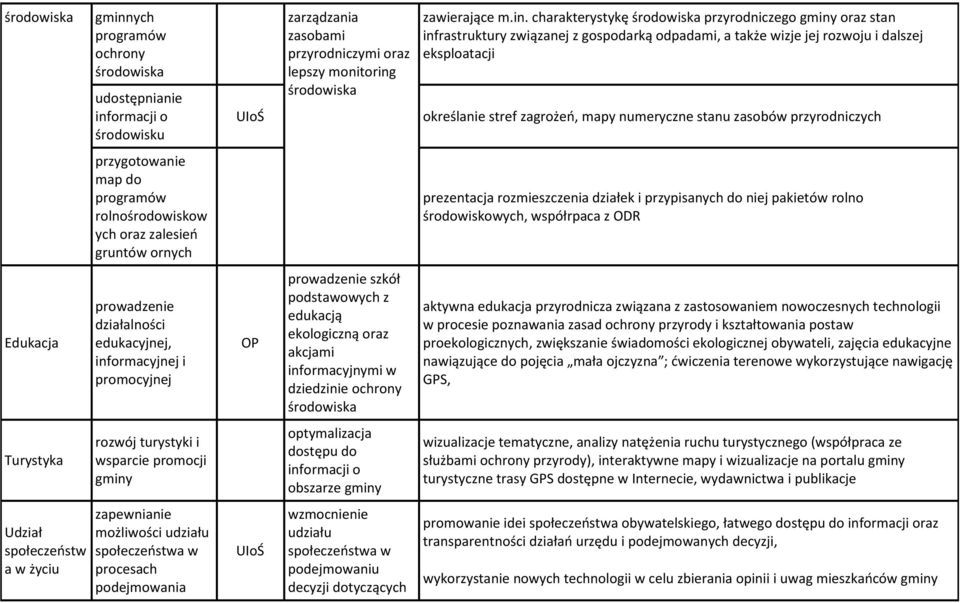 zalesieo gruntów ornych prezentacja rozmieszczenia działek i przypisanych do niej pakietów rolno środowiskowych, współrpaca z ODR Edukacja prowadzenie działalności edukacyjnej, informacyjnej i