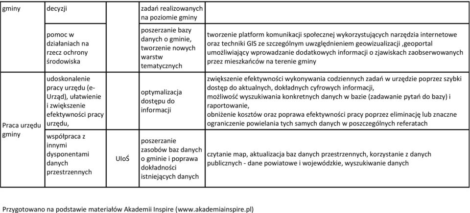 danych tworzenie platform komunikacji społecznej wykorzystujących narzędzia internetowe oraz techniki GIS ze szczególnym uwzględnieniem geowizualizacji,geoportal umożliwiający wprowadzanie