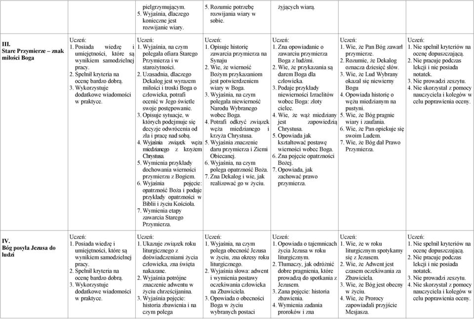 3. Opisuje sytuacje, w których podejmuje się decyzje odwrócenia od zła i pracę nad sobą. 4. Wyjaśnia związek węża miedzianego z krzyżem 5. Wymienia przykłady dochowania wierności przymierzu z Bogiem.