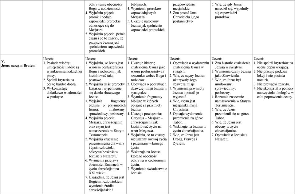 Ukazuje narodziny Jezusa jak spełnienie zapowiedzi prorockich. przepowiednie mesjańskie. 5. Zna postać Jana Chrzciciela i jego posłannictwo. 5. Wie, że gdy Jezus narodził się, wypełniły się zapowiedzi proroków.
