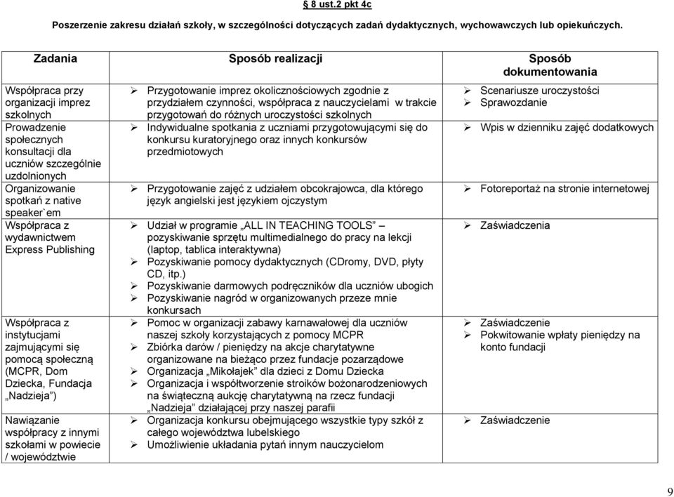 Publishing Współpraca z instytucjami zajmującymi się pomocą społeczną (MCPR, Dom Dziecka, Fundacja Nadzieja ) Nawiązanie współpracy z innymi szkołami w powiecie / województwie Przygotowanie imprez