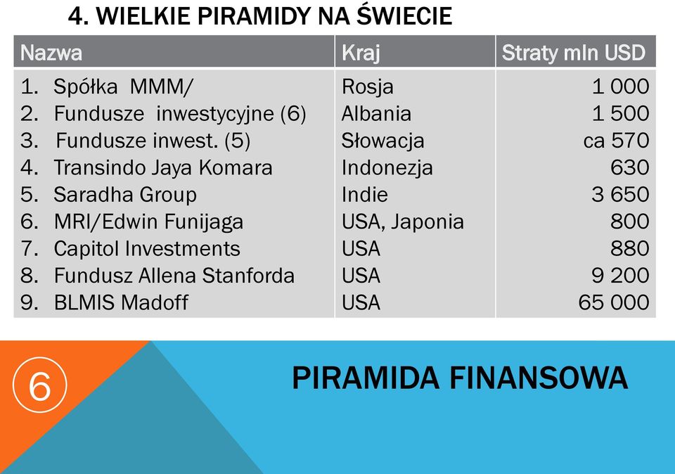 MRI/Edwin Funijaga 7. Capitol Investments 8. Fundusz Allena Stanforda 9.