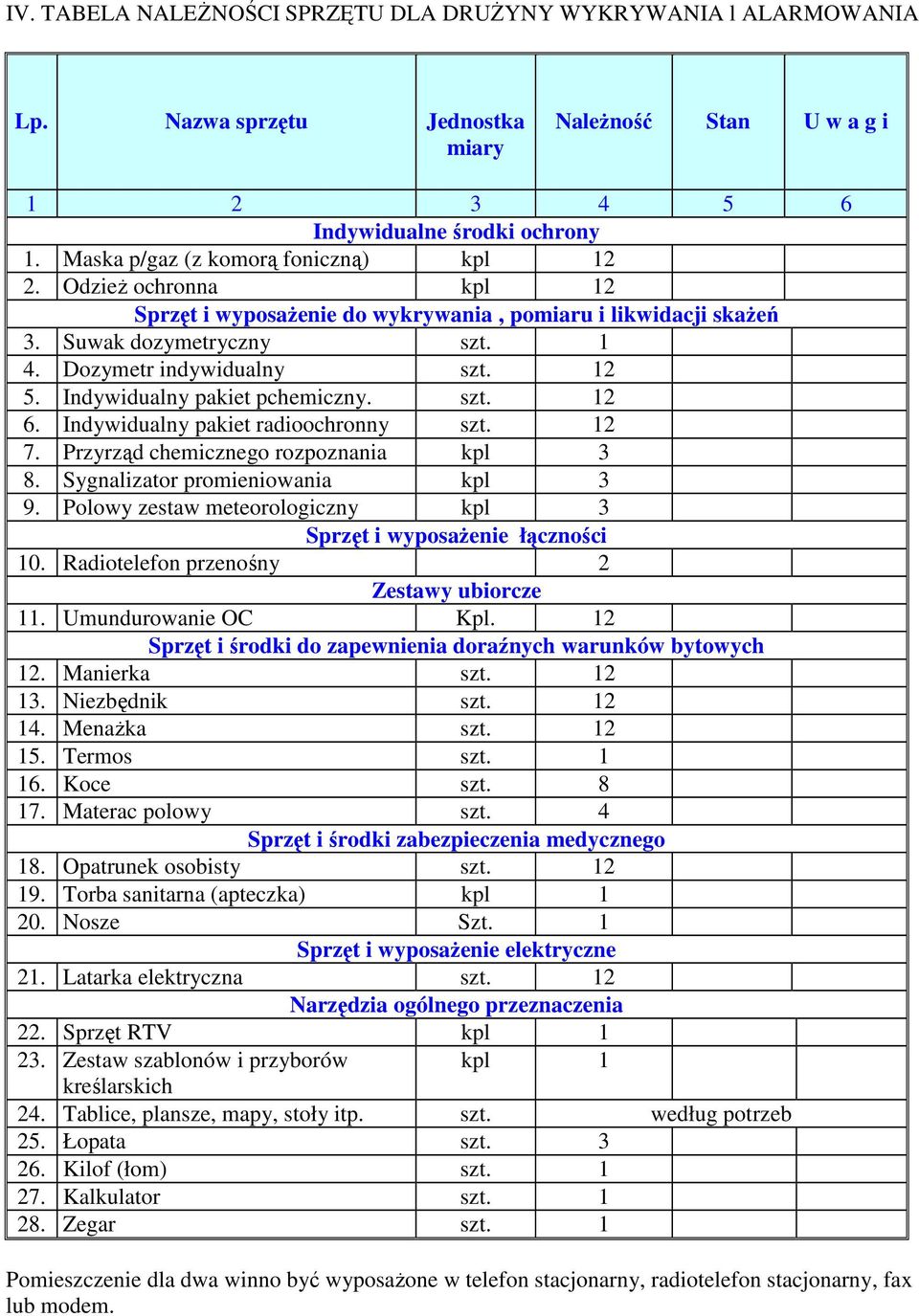 Indywidualny pakiet pchemiczny. szt. 12 6. Indywidualny pakiet radioochronny szt. 12 7. Przyrząd chemicznego rozpoznania kpl 3 8. Sygnalizator promieniowania kpl 3 9.