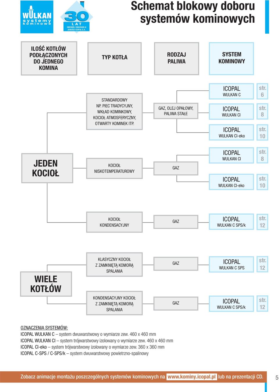 10 Jeen kocioł kocioł niskotemperaturowy gaz ICOPL WULKN CI ICOPL WULKN CI-eko str. 8 str. 10 kocioł konensacyjny gaz ICOPL WULKN C SPS/k str.
