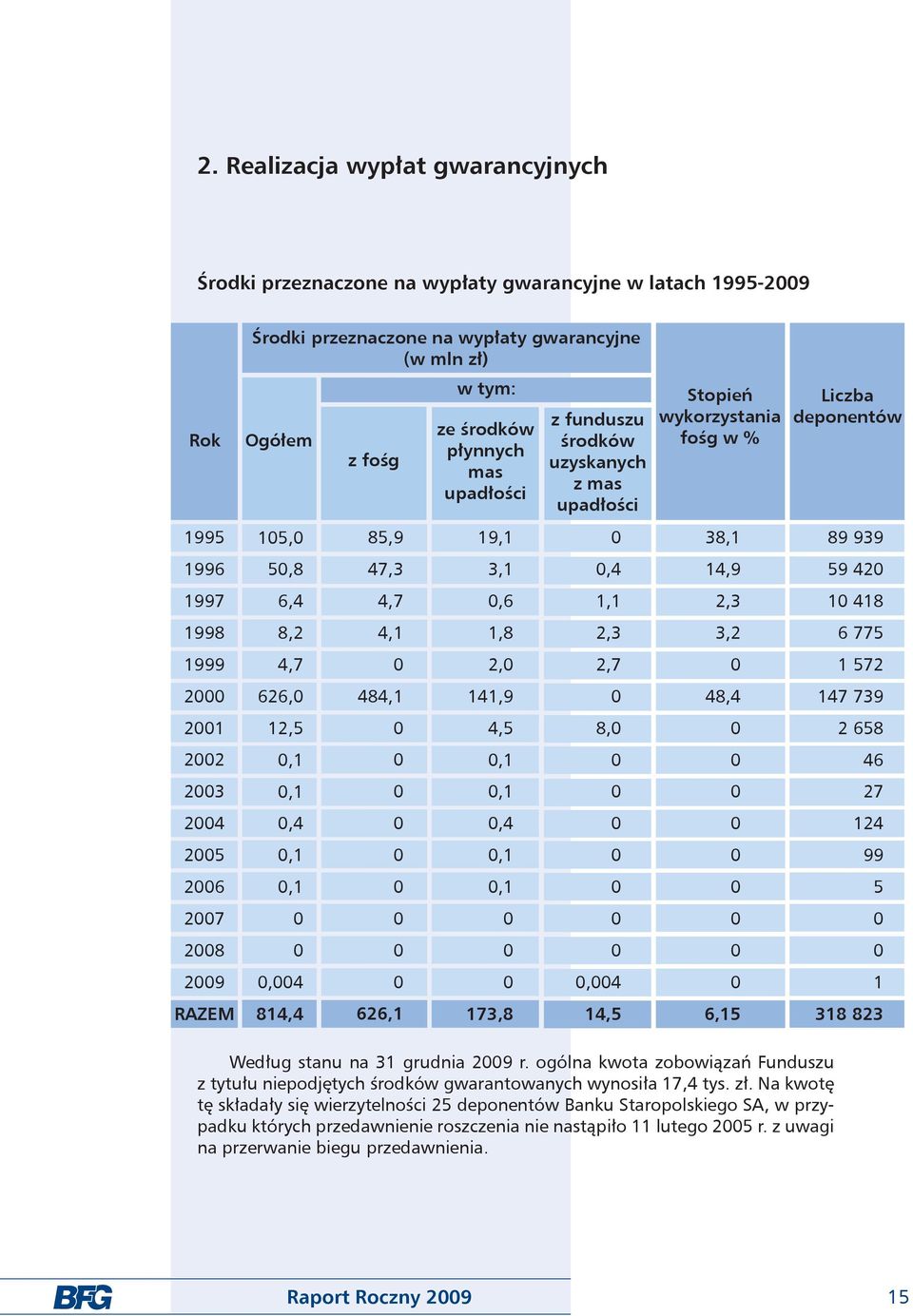 z funduszu środków uzyskanych z mas upadłości,4 1,1 2,3 2,7 8, 4 14,5 Stopień wykorzystania fośg w % 38,1 14,9 2,3 3,2 48,4 6,15 Liczba deponentów 89 939 59 42 1 418 6 775 1 572 147 739 2 658 46 27