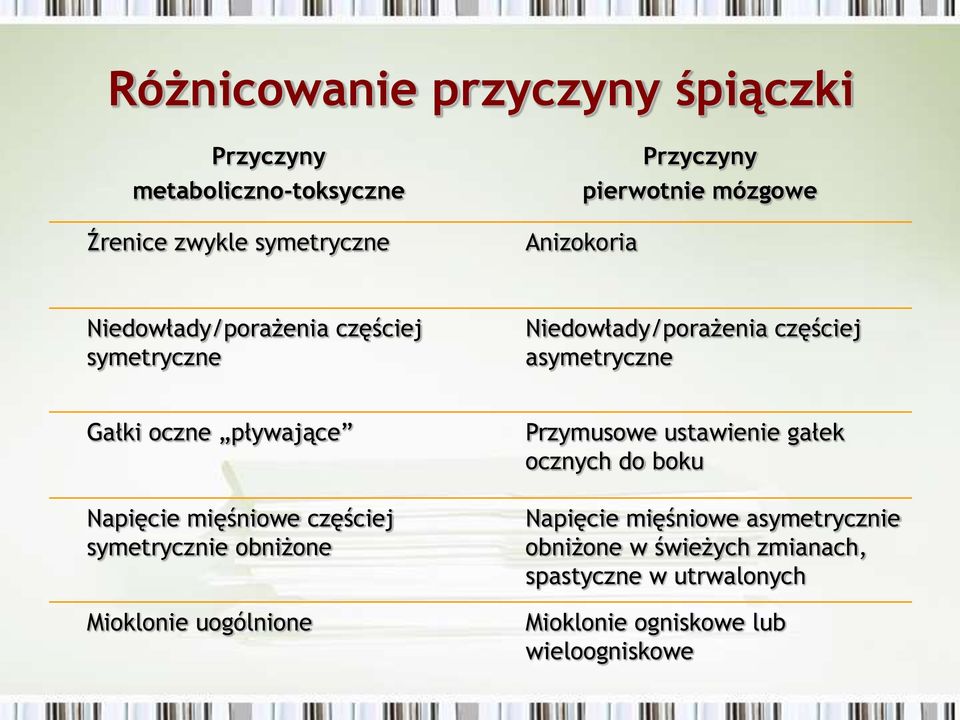 pływające Napięcie mięśniowe częściej symetrycznie obniżone Mioklonie uogólnione Przymusowe ustawienie gałek ocznych do