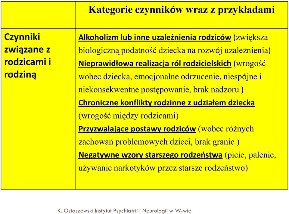 niekonsekwentne postępowanie, brak nadzoru ) Chroniczne konflikty rodzinne z udziałem dziecka (wrogość między rodzicami) Przyzwalające postawy