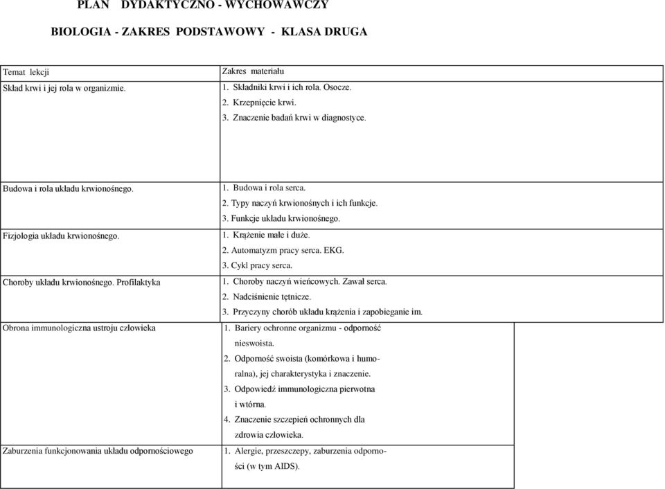 Profilaktyka Obrona immunologiczna ustroju człowieka Zaburzenia funkcjonowania układu odpornościowego 1. Budowa i rola serca. 2. Typy naczyń krwionośnych i ich funkcje. 3. Funkcje układu krwionośnego.