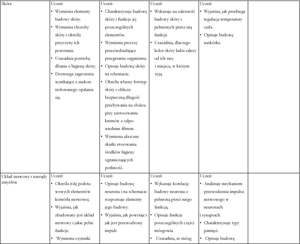 Opisuje budowę przyczyny ich Wymienia procesy Uzasadnia, dlaczego naskórka. powstania. przeciwdziałające kolor skóry ludzi zależy Uzasadnia potrzebę przegrzaniu organizmu.