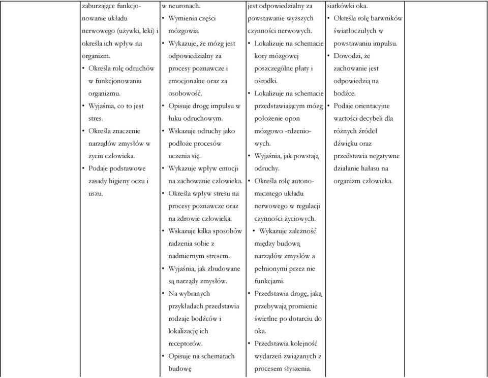 odpowiedzialny za kory mózgowej Dowodzi, że Określa rolę odruchów procesy poznawcze i poszczególne płaty i zachowanie jest w funkcjonowaniu emocjonalne oraz za ośrodki. odpowiedzią na organizmu.