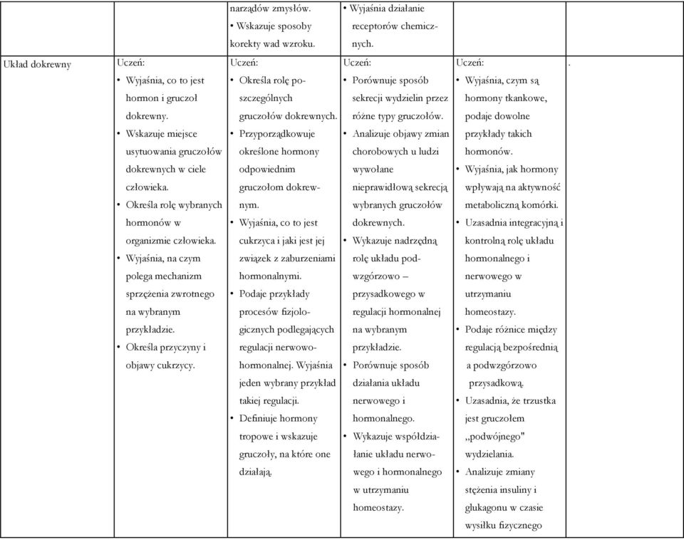 podaje dowolne Wskazuje miejsce Przyporządkowuje Analizuje objawy zmian przykłady takich usytuowania gruczołów określone hormony chorobowych u ludzi hormonów.