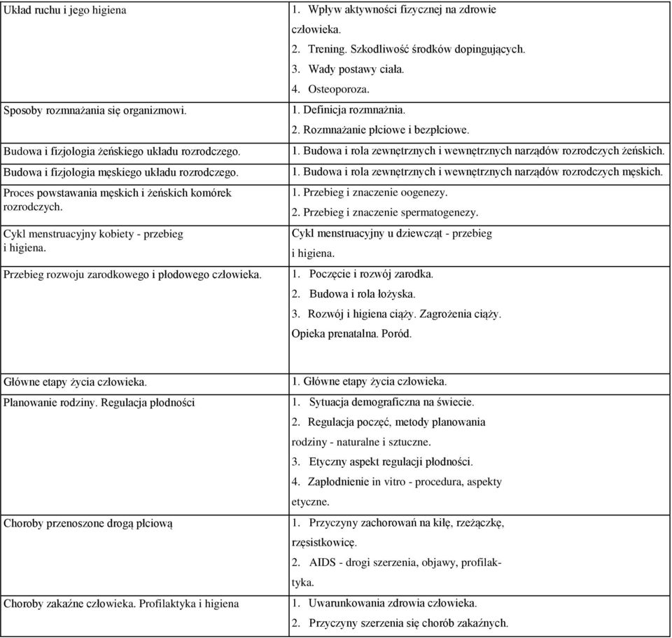 Trening. Szkodliwość środków dopingujących. 3. Wady postawy ciała. 4. Osteoporoza. 1. Definicja rozmnażnia. 2. Rozmnażanie płciowe i bezpłciowe. 1. Budowa i rola zewnętrznych i wewnętrznych narządów rozrodczych żeńskich.