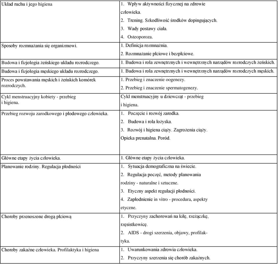 Trening. Szkodliwość środków dopingujących. 3. Wady postawy ciała. 4. Osteoporoza. 1. Definicja rozmnażnia. 2. Rozmnażanie płciowe i bezpłciowe. 1. Budowa i rola zewnętrznych i wewnętrznych narządów rozrodczych żeńskich.