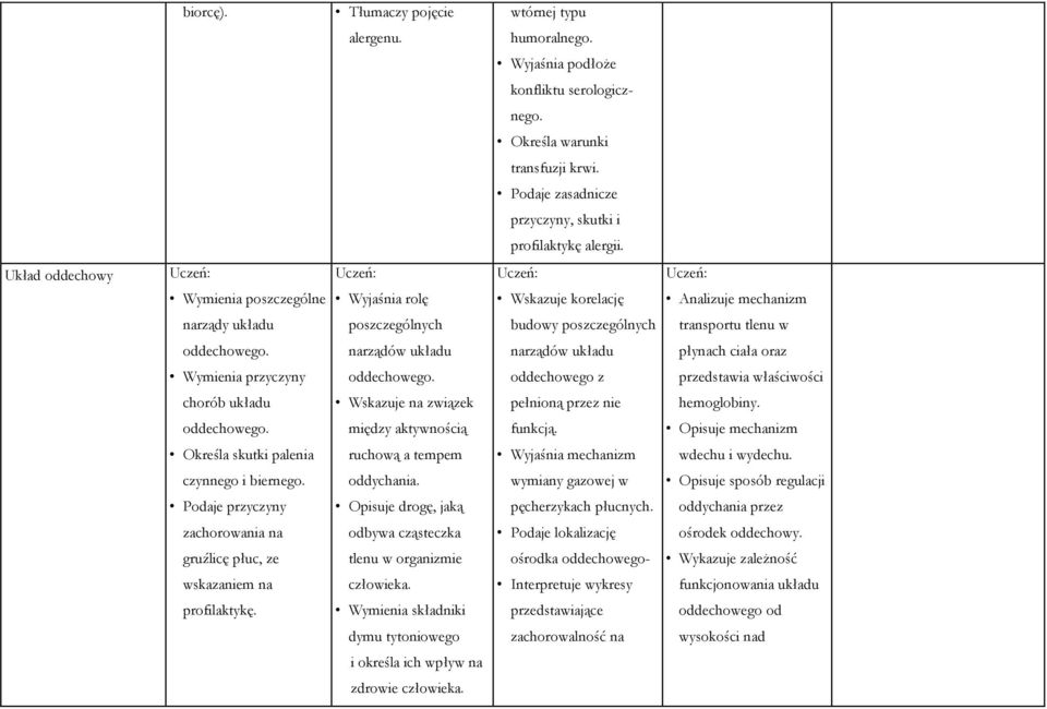 narządów układu narządów układu płynach ciała oraz Wymienia przyczyny oddechowego. oddechowego z przedstawia właściwości chorób układu Wskazuje na związek pełnioną przez nie hemoglobiny. oddechowego. między aktywnością funkcją.