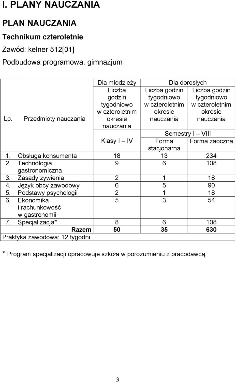 nauczania Semestry I VIII Klasy I IV Forma Forma zaoczna stacjonarna 1. Obsługa konsumenta 18 13 234 2. Technologia 9 6 108 gastronomiczna 3. Zasady żywienia 2 1 18 4.