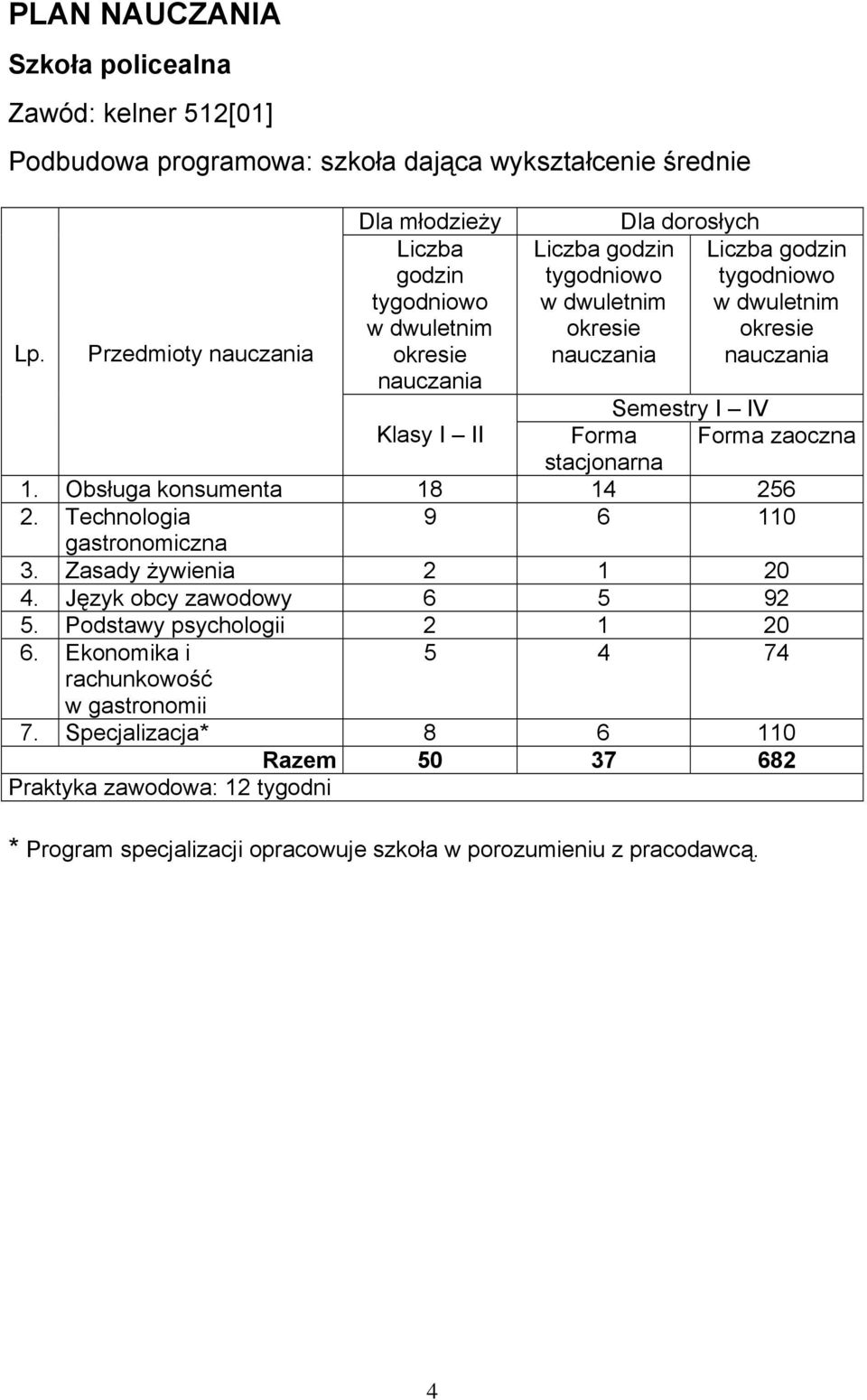 nauczania Semestry I IV Klasy I II Forma Forma zaoczna stacjonarna 1. Obsługa konsumenta 18 14 256 2. Technologia 9 6 110 gastronomiczna 3. Zasady żywienia 2 1 20 4.