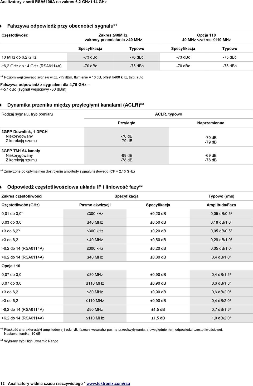 -15 dbm, tłumienie = 10 db, offset 400 khz, tryb: auto Fałszywa odpowiedź z sygnałem dla 4,75 GHz <-57 dbc (sygnał wejściowy -30 dbm) Dynamika przeniku między przyległymi kanałami (ACLR)*2 Rodzaj