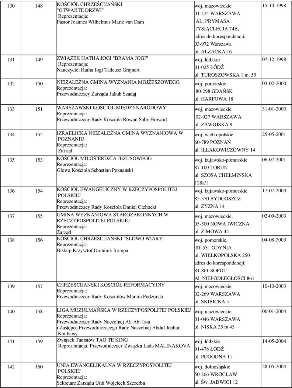 Zarząd 135 153 KOŚCIÓŁ MIŁOSIERDZIA JEZUSOWEGO Głowa Kościoła Sebastian Poznański 136 154 KOŚCIÓŁ EWANGELICZNY W RZECZYPOSPOLITEJ Przewodniczący Rady Kościoła Daniel Cichocki 137 155 GMINA WYZNANIOWA