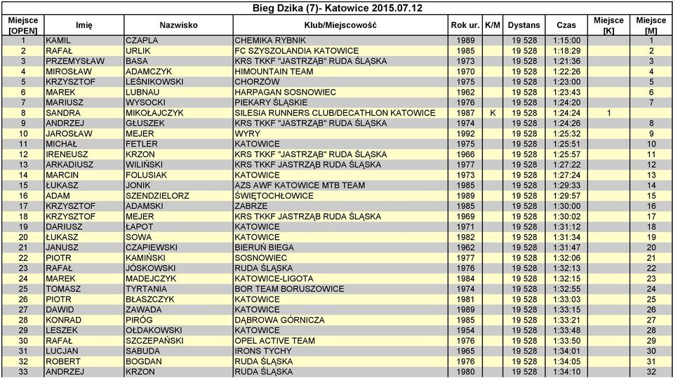 528 1:21:36 3 4 MIROSŁAW ADAMCZYK HIMOUNTAIN TEAM 1970 19 528 1:22:26 4 5 KRZYSZTOF LEŚNIKOWSKI CHORZÓW 1975 19 528 1:23:00 5 6 MAREK LUBNAU HARPAGAN SOSNOWIEC 1962 19 528 1:23:43 6 7 MARIUSZ WYSOCKI
