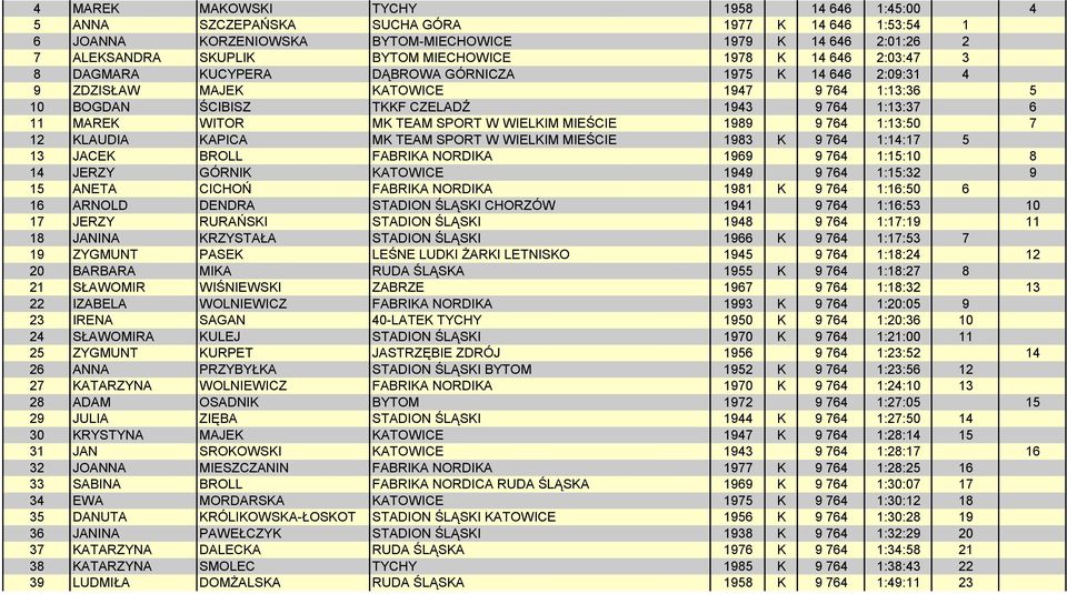 MK TEAM SPORT W WIELKIM MIEŚCIE 1989 9 764 1:13:50 7 12 KLAUDIA KAPICA MK TEAM SPORT W WIELKIM MIEŚCIE 1983 K 9 764 1:14:17 5 13 JACEK BROLL FABRIKA NORDIKA 1969 9 764 1:15:10 8 14 JERZY GÓRNIK
