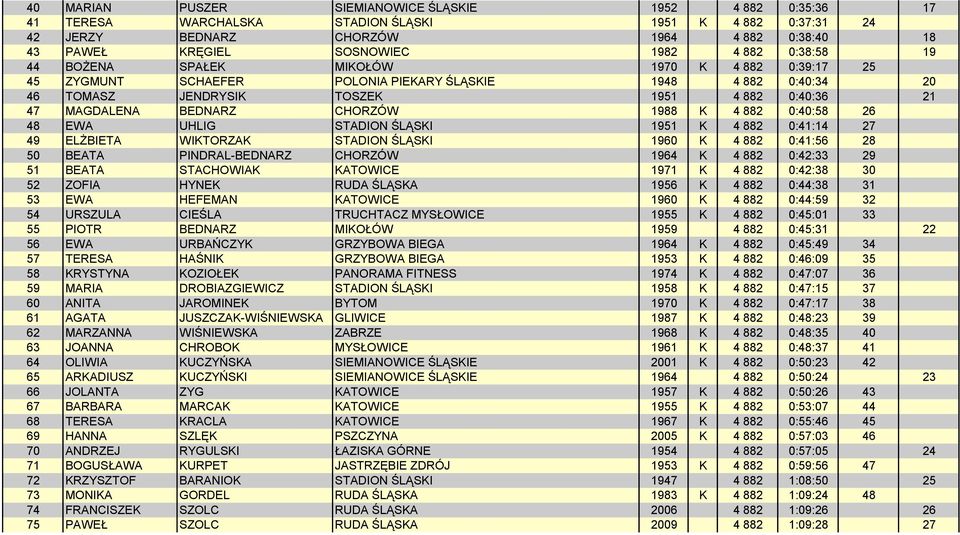 BEDNARZ CHORZÓW 1988 K 4 882 0:40:58 26 48 EWA UHLIG STADION ŚLĄSKI 1951 K 4 882 0:41:14 27 49 ELŻBIETA WIKTORZAK STADION ŚLĄSKI 1960 K 4 882 0:41:56 28 50 BEATA PINDRAL-BEDNARZ CHORZÓW 1964 K 4 882