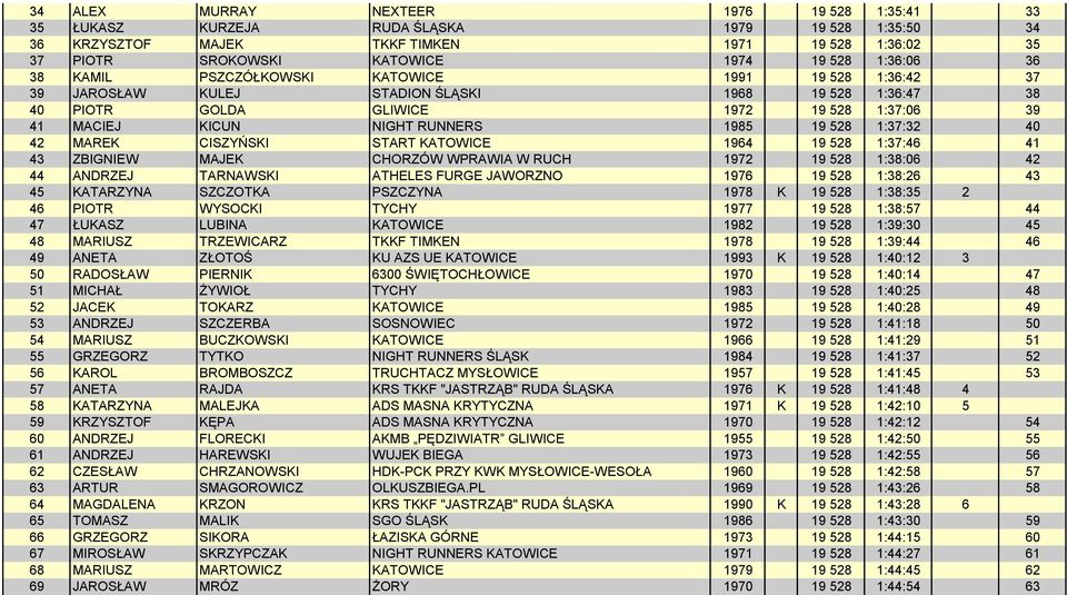 1985 19 528 1:37:32 40 42 MAREK CISZYŃSKI START KATOWICE 1964 19 528 1:37:46 41 43 ZBIGNIEW MAJEK CHORZÓW WPRAWIA W RUCH 1972 19 528 1:38:06 42 44 ANDRZEJ TARNAWSKI ATHELES FURGE JAWORZNO 1976 19 528