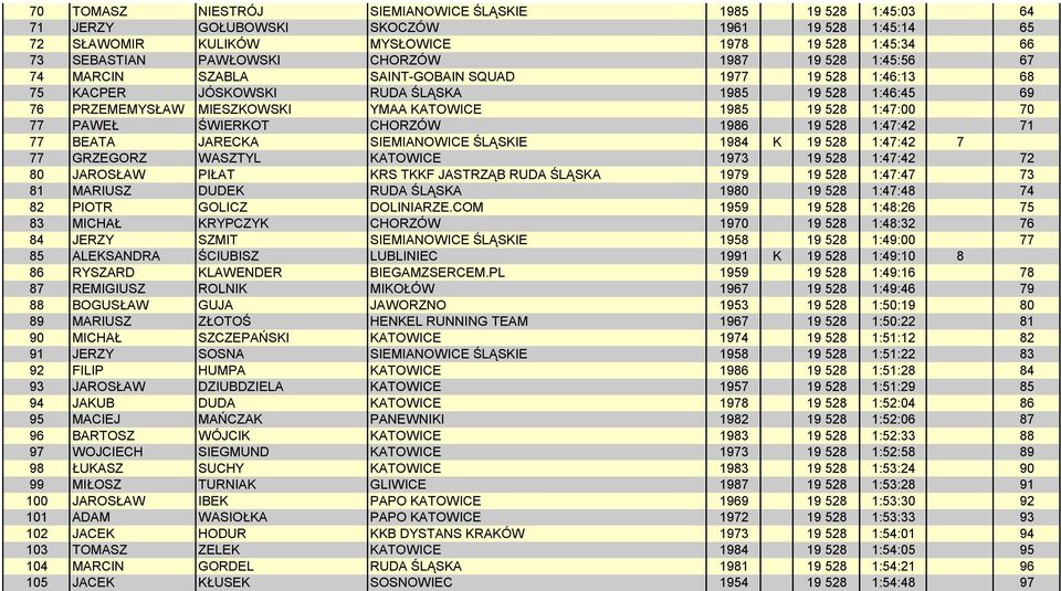 70 77 PAWEŁ ŚWIERKOT CHORZÓW 1986 19 528 1:47:42 71 77 BEATA JARECKA SIEMIANOWICE ŚLĄSKIE 1984 K 19 528 1:47:42 7 77 GRZEGORZ WASZTYL KATOWICE 1973 19 528 1:47:42 72 80 JAROSŁAW PIŁAT KRS TKKF