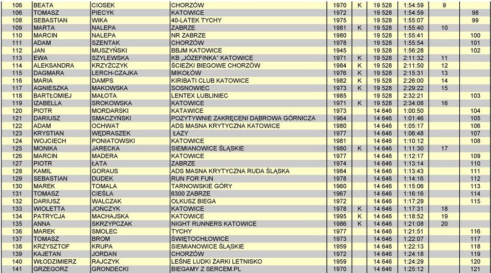 KATOWICE 1971 K 19 528 2:11:32 11 114 ALEKSANDRA KRZYŻCZYK ŚCIEŻKI BIEGOWE CHORZÓW 1984 K 19 528 2:11:50 12 115 DAGMARA LERCH-CZAJKA MIKOŁÓW 1976 K 19 528 2:15:31 13 116 MARIA DAMPS KIRIBATI CLUB