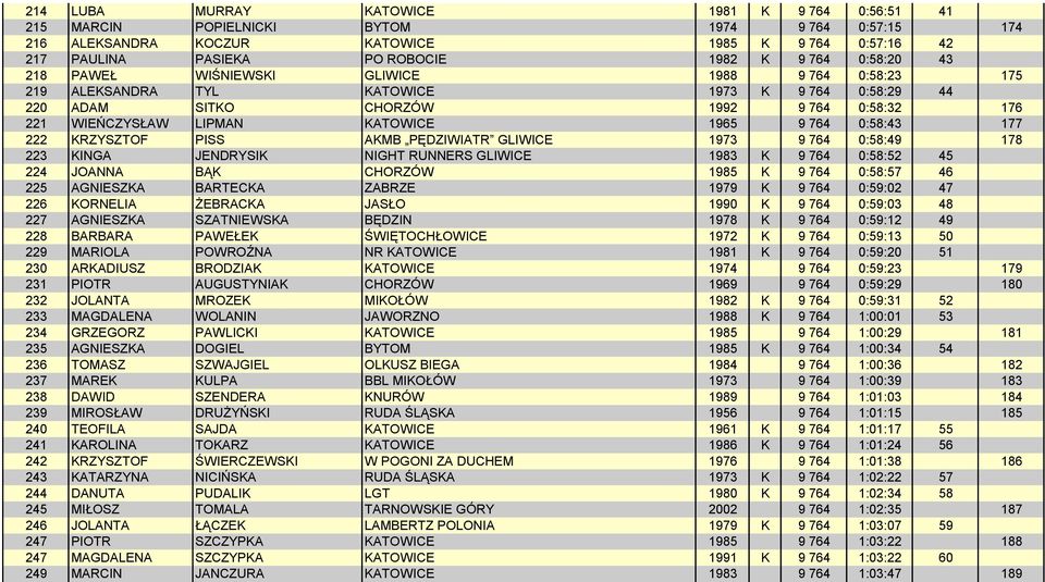 764 0:58:43 177 222 KRZYSZTOF PISS AKMB PĘDZIWIATR GLIWICE 1973 9 764 0:58:49 178 223 KINGA JENDRYSIK NIGHT RUNNERS GLIWICE 1983 K 9 764 0:58:52 45 224 JOANNA BĄK CHORZÓW 1985 K 9 764 0:58:57 46 225