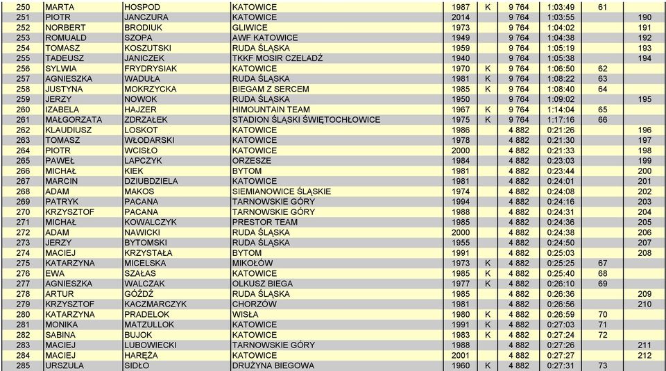 WADUŁA RUDA ŚLĄSKA 1981 K 9 764 1:08:22 63 258 JUSTYNA MOKRZYCKA BIEGAM Z SERCEM 1985 K 9 764 1:08:40 64 259 JERZY NOWOK RUDA ŚLĄSKA 1950 9 764 1:09:02 195 260 IZABELA HAJZER HIMOUNTAIN TEAM 1967 K 9