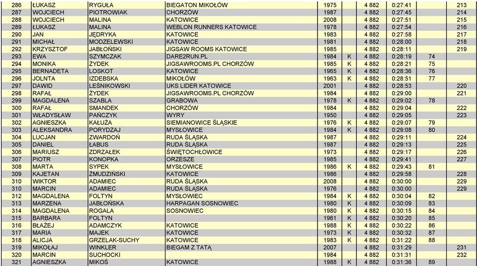 219 293 EWA SZYMCZAK DARE2RUN.PL 1984 K 4 882 0:28:19 74 294 MONIKA ŻYDEK JIGSAWROOMS.