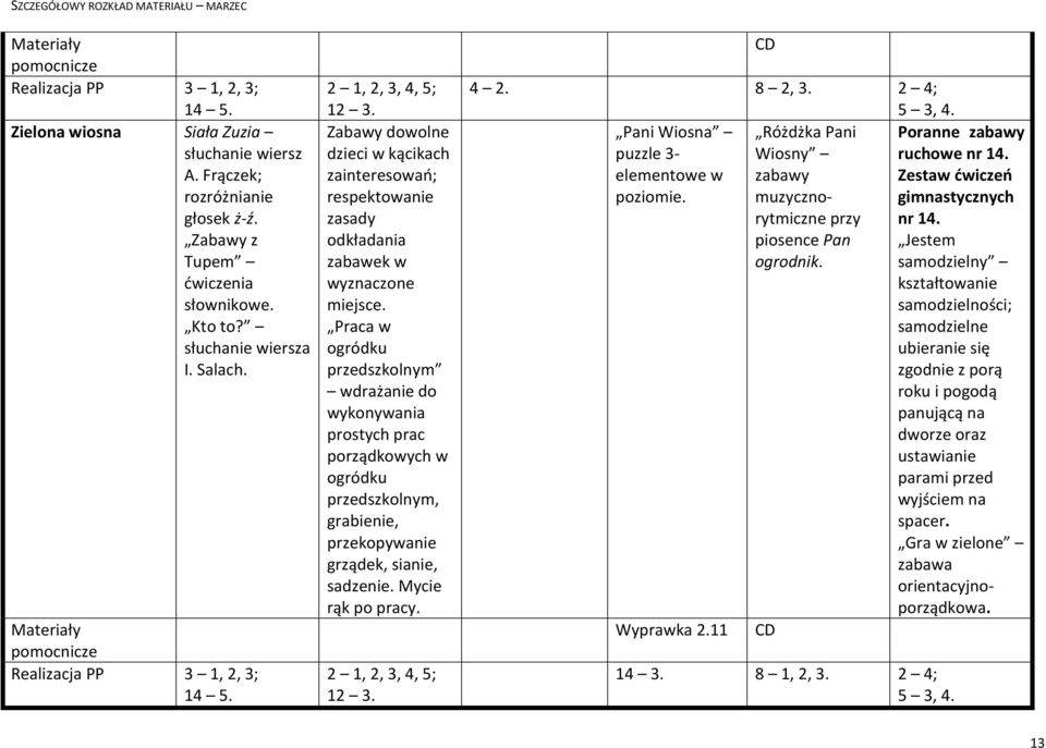 Praca w przedszkolnym wdrażanie do wykonywania prostych prac porządkowych w przedszkolnym, grabienie, przekopywanie grządek, sianie, sadzenie.