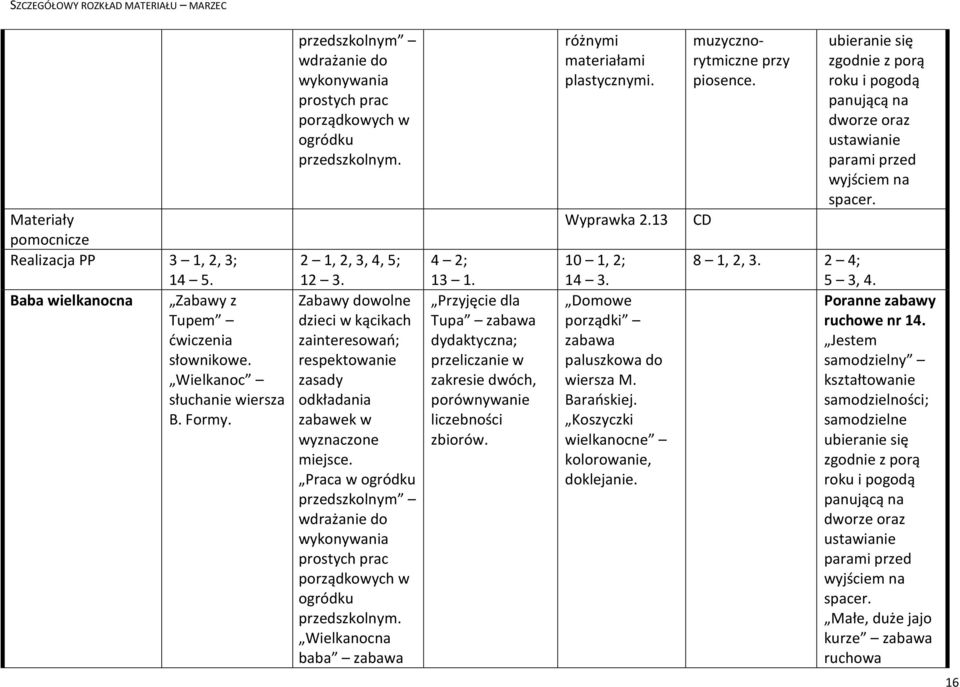 Praca w  Wielkanocna baba 4 2; 13 1. Przyjęcie dla Tupa dydaktyczna; przeliczanie w zakresie dwóch, porównywanie liczebności zbiorów. różnymi materiałami plastycznymi.