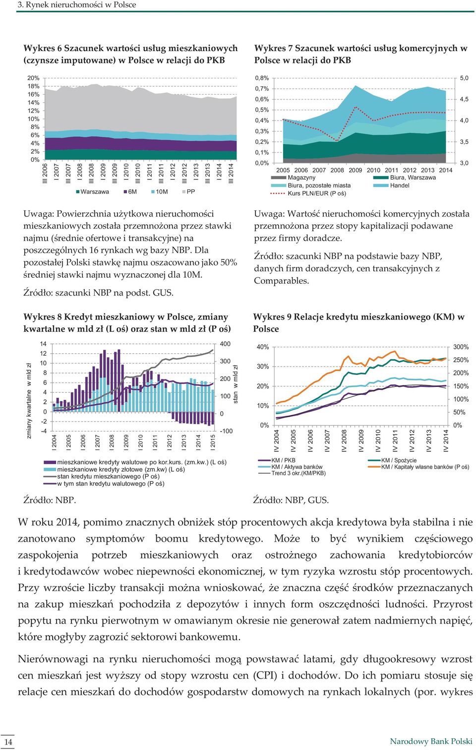 4,5 4, 3,5 3, Uwaga: Powierzchnia użytkowa nieruchomości mieszkaniowych została przemnożona przez stawki najmu (średnie ofertowe i transakcyjne) na poszczególnych 16 rynkach wg bazy NBP.