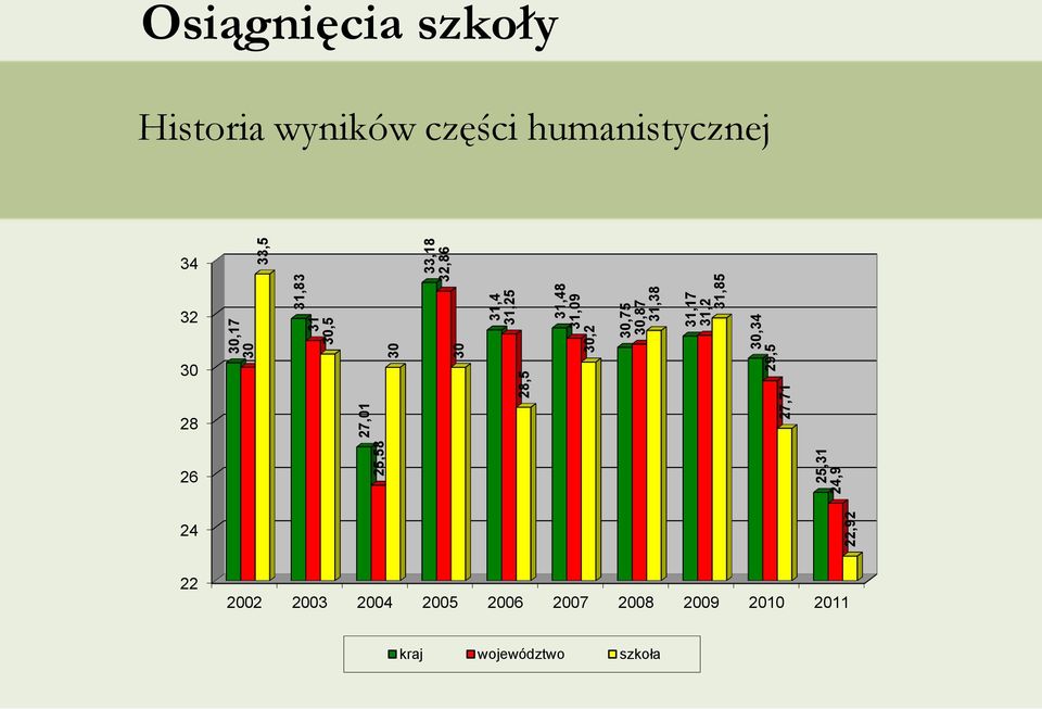 33,18 32,86 Osiągnięcia szkoły Historia wyników części humanistycznej 34 32