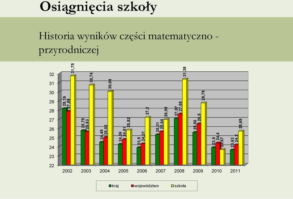 Osiągnięcia szkoły Historia wyników części matematyczno - przyrodniczej 32 31 30 29 28