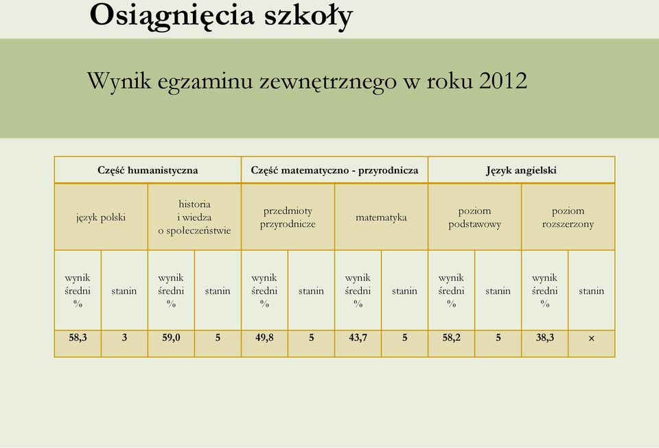 matematyka poziom podstawowy poziom rozszerzony wynik średni % stanin wynik średni % stanin wynik średni