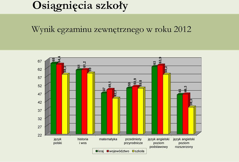 32 27 22 język polski historia i wos matematyka przedmioty przyrodnicze kraj